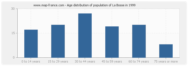 Age distribution of population of La Bosse in 1999